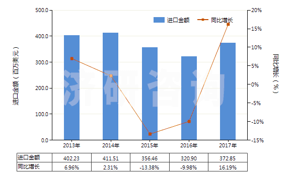 2013-2017年中國(guó)安全閥或溢流閥(用于管道、鍋爐、罐、桶或類似品的)(HS84814000)進(jìn)口總額及增速統(tǒng)計(jì)